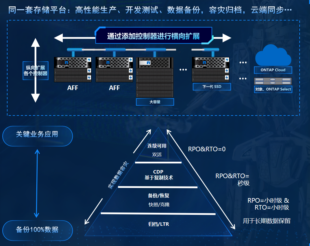 数据生命周期管理解决方案